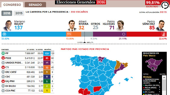 26j-resultados-elecciones-generales-2016-oficiales-definivos